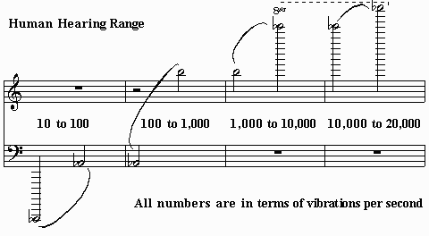 Range of Tones Played � 10 to 20,000 vibrations per second