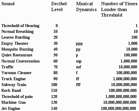 Human Hearing Range for Loudness
